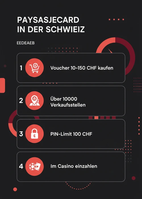 Schweizer Franken Noten und Paysafecard Voucher auf einem Spieltisch