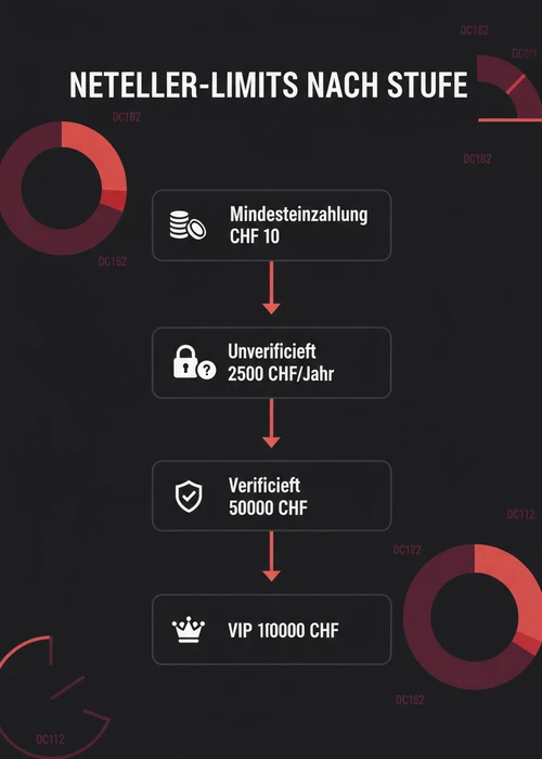Neteller Logo und Schweizer Franken Münzen auf einem Spieltisch
